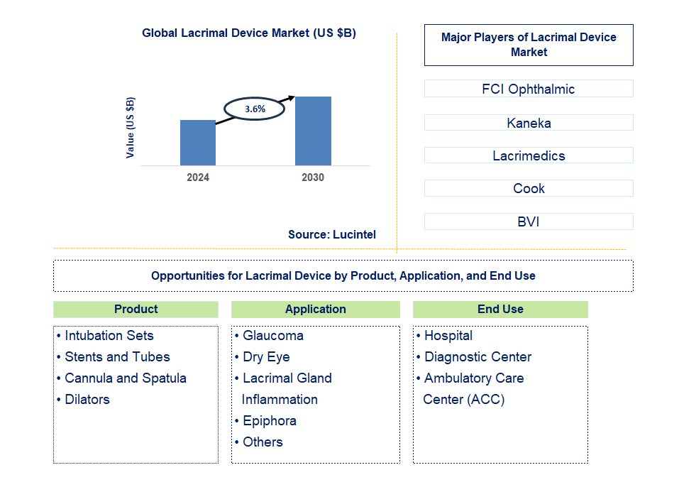 Lacrimal Device Trends and Forecast